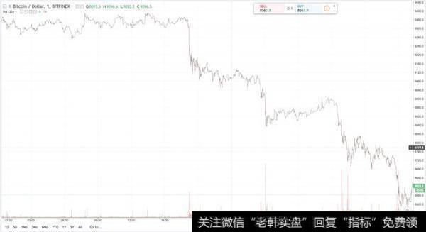 比特币跌回$8500，熊市来了吗？