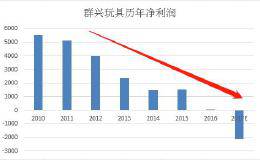 科大讯飞200倍市盈率再圈36亿 募投项目恐“不够靠谱”