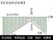 【技术干货】股市入门必杀技：小散必备