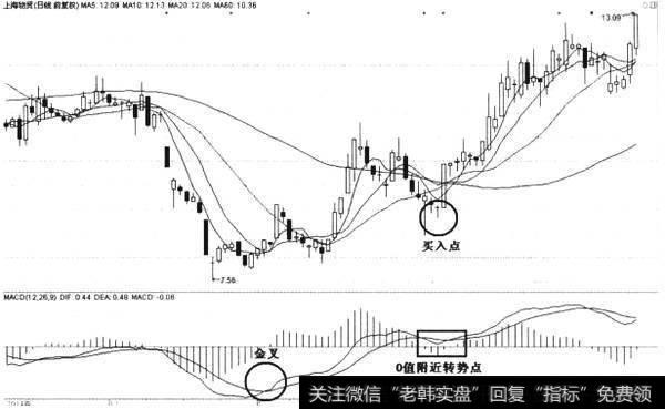 【技术干货】股市入门必杀技：小散必备