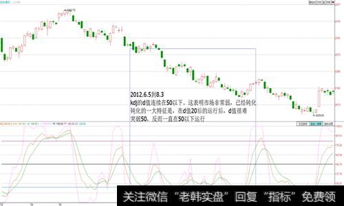 kdj连续低位钝化形态图