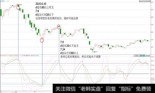 kdj的“d”值有两种方式运行到“80”