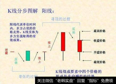 收盘价低于开盘价