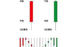 一文带你了解K线基础知识