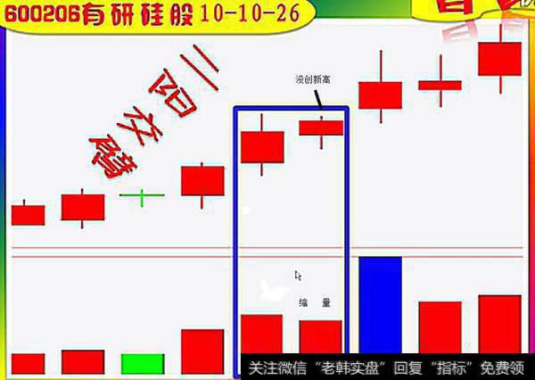 二阳交臂之没创新高缩量形式