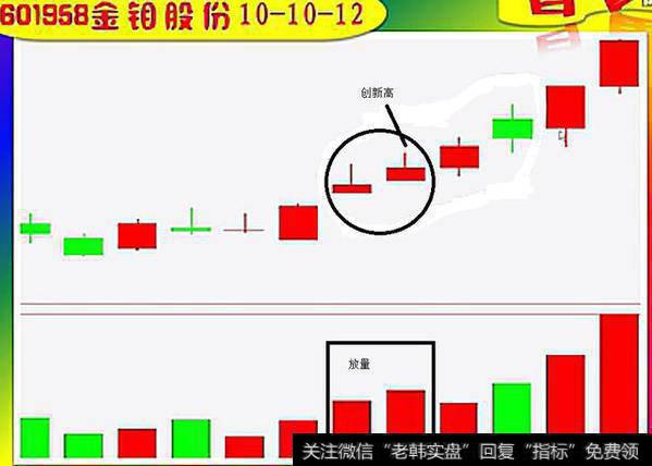 二阳交臂之创新高放量形式