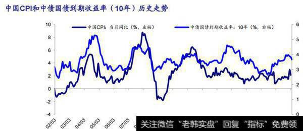 CPI，深蓝色的线