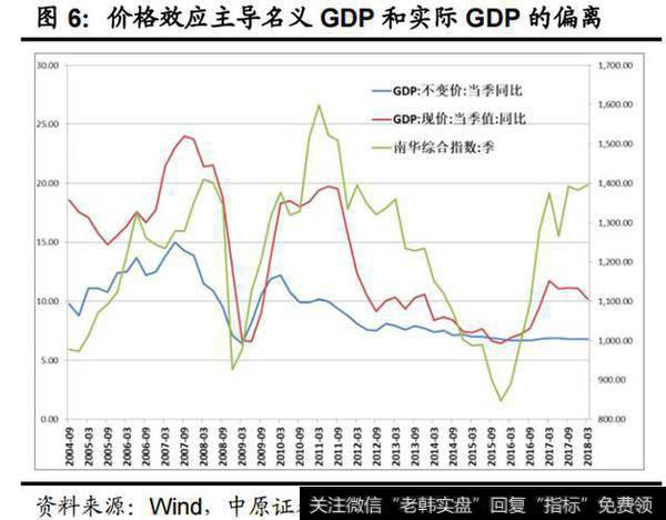 GDP明显反弹