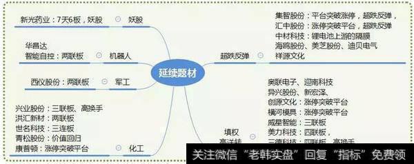 【市场热点梳理图】