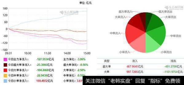 资金动向