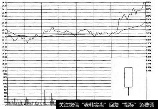 什么是下影阳线？下影阳线K线入门图解