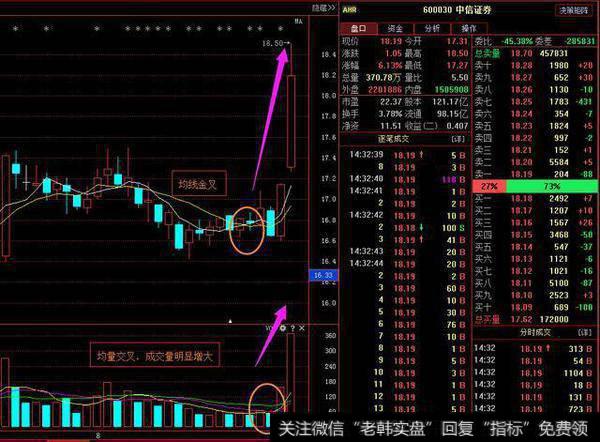 “三线金叉”
