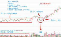 股价起飞前，庄家都会出现这样吸筹的特征，不下一万次反复验证