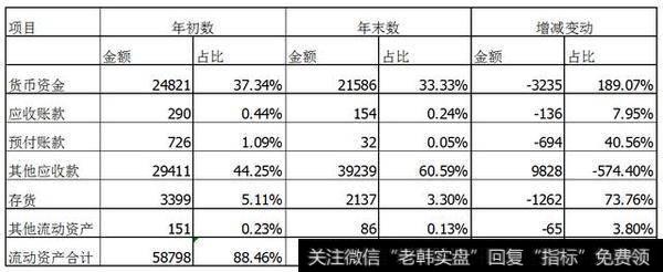 东凌公司财务报表