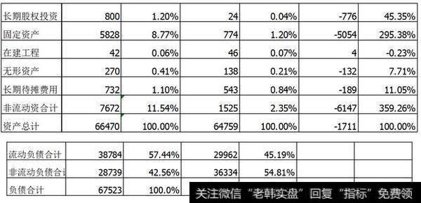 资产规模和资产结构分析