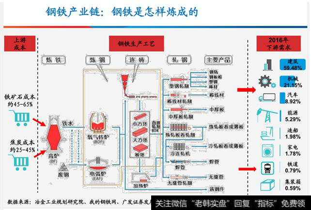 钢铁产业链