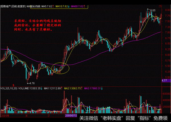 短长结合的价托（由5日、10日、60日均价线组成）