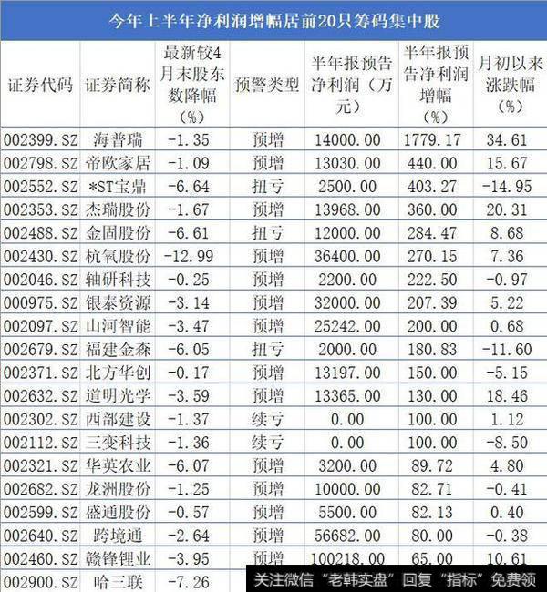 今年上半年净利润增幅居前20只筹码集中股