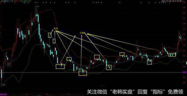 BOLL通道的上、中、下轨是不断随着股价的变化而变化的