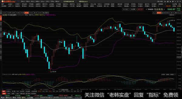 15分钟MACD早盘完成顶背离