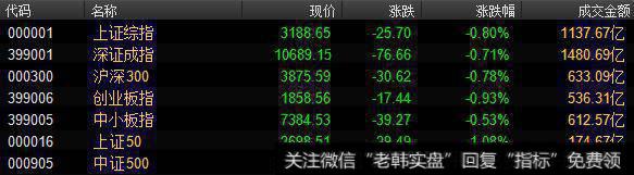 蓝筹股大跌,上证50指数跌逾1%