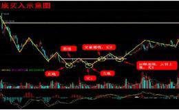 低买高卖波段操作技巧：双底形态的波段操作