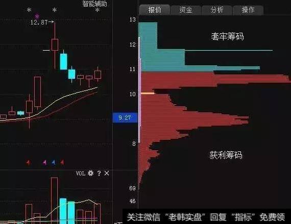 红色的筹码为获利盘，蓝色为套牢盘