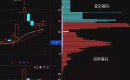 最牛交易员的肺腑独白：掌握“筹码分布”，从此告别韭菜暴虐庄家