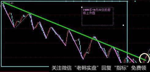 ​阴阳线形态前后呼应、反复出现反转信号