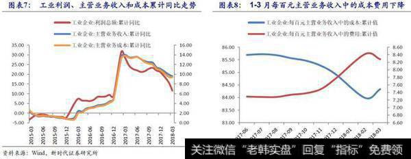 工业利润、主营业务收入和成本累计同比走势