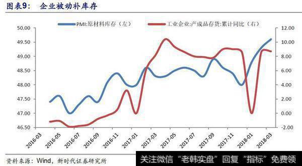 企业被动补库存