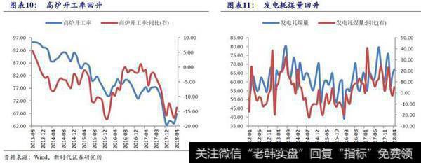 高炉开工率回升