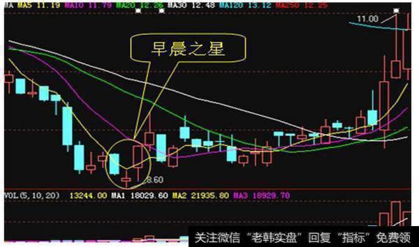 早晨之星操作要点