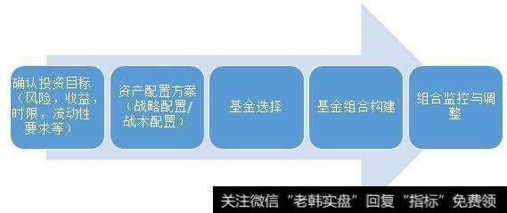 在基金超市中选择合适的基金