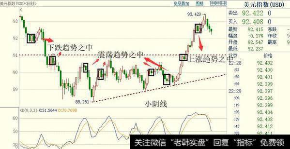 零基础学K线，贵金属黄金外汇裸K实战应用之一：小阴线！
