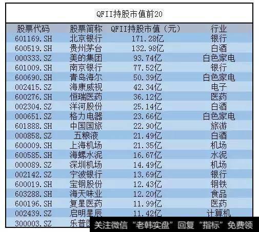 外资持股市值前20