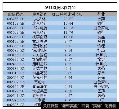 外资持股比例前20