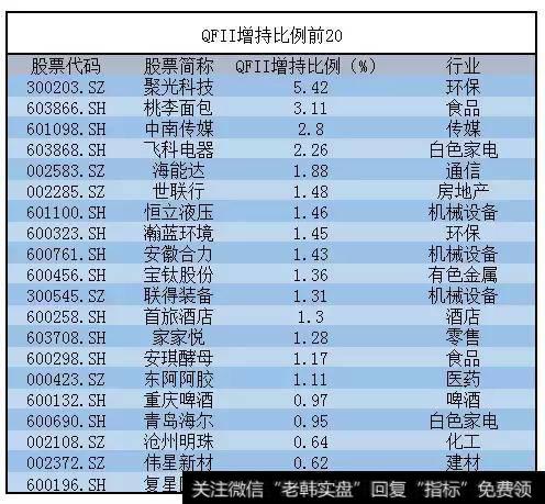 外资增持比例前20