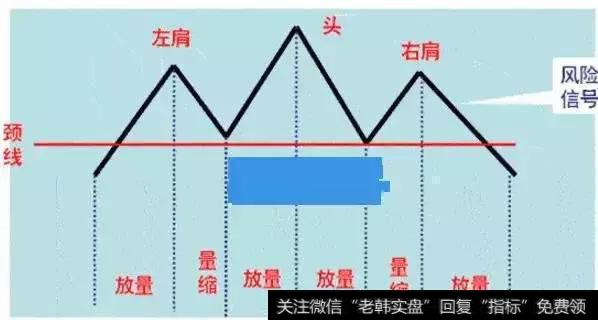 头肩顶形态是一种标准的头部K线形态！