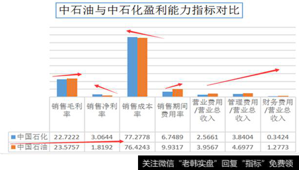 中石油与中石化盈利能力指标对比