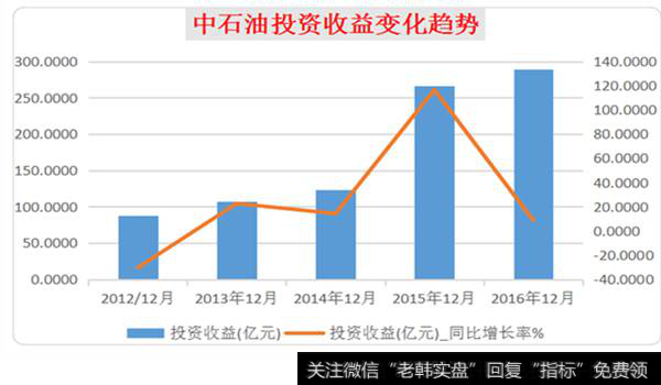 中石油投资收益变化<a href='/zuoyugen/290230.html'>趋势</a>