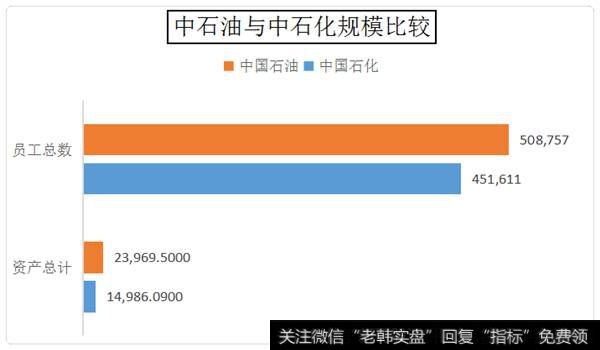 中石油与中石化规模比较