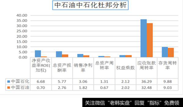 中石油中石化杜邦分析