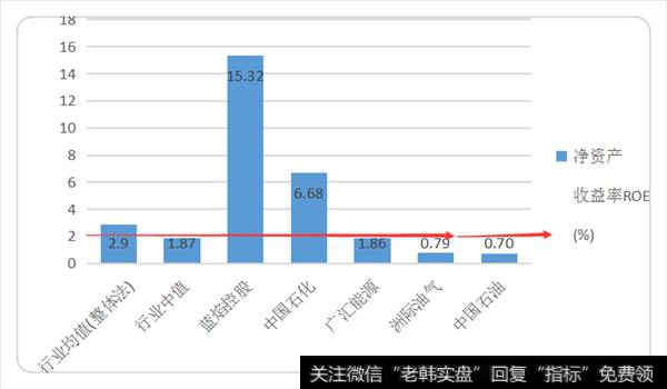 中石油PK行业平均