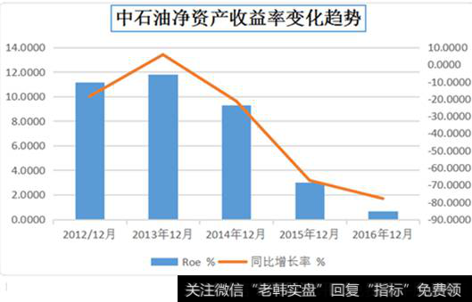 中石油<a href='/t_57586/'>净资产收益率变化</a>趋势