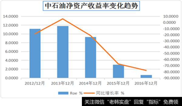 中石油净资产收益率变化趋势