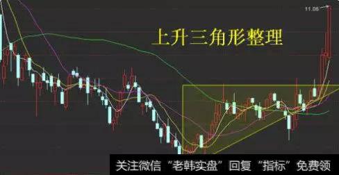 技术表现：上升三角形整理