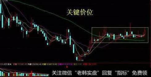 技术表现：关键价位