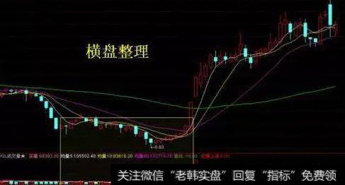 技术表现：横盘整理