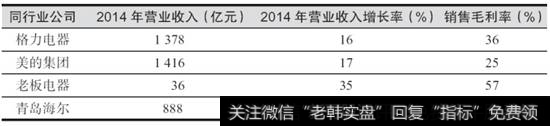 表5-15  2014年同行业公司营业收入和营收增长率对比表